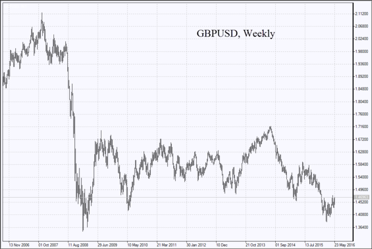 Динамика пары GBPUSD