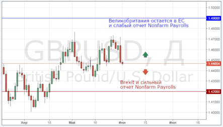 Курс GBP/USD и EUR/GBP перед референдумом в Великобритании 23 июня: выбираем стратегию для торговли