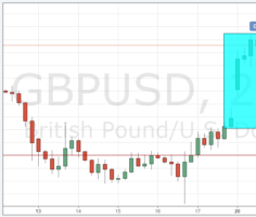 Курс пары GBP/USD онлайн