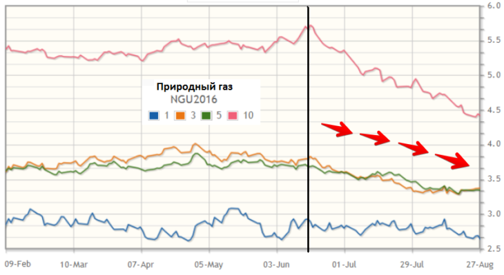 Нисходящее движение в июле по природному газу
