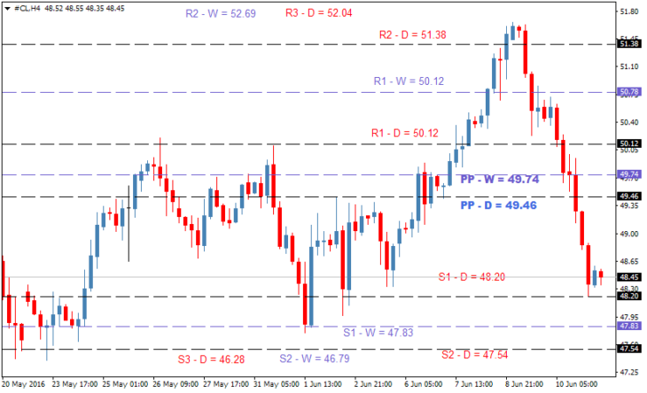 Торговый план по нефти WTI на 13 июня 2016 года