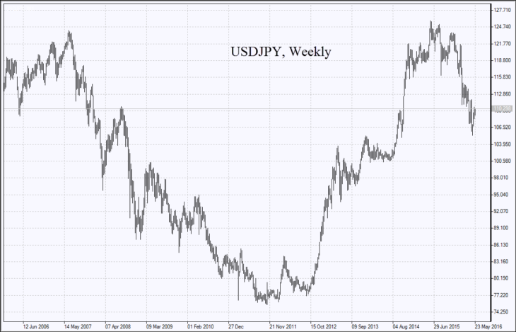 Динамика пары USD/JPY