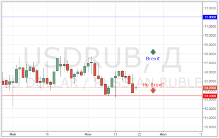 Курс рубля и Brexit: что ждет USD/RUB 23 июня?