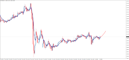 Форекс индикатор BPNN Predictor with Smoothing