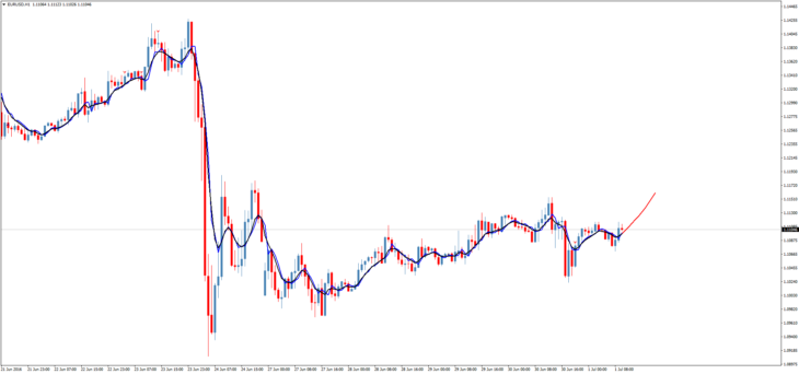 Форекс индикатор BPNN Predictor with Smoothing