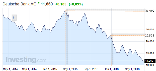 Рис. 1. Недельный график котировок акций Deutsche Bank.