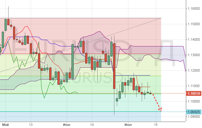 Технический взгляд на пару EUR/USD