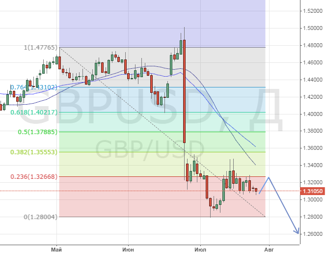 Технический взгляд на курс GBPUSD