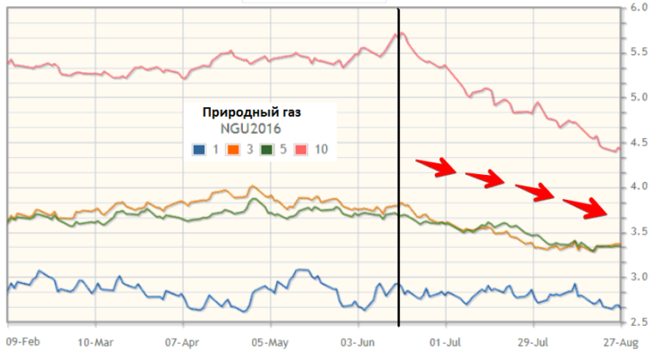 Усредненный график многолетних сезонных тенденций (3-5-10-тилетних) контракта на натуральный газ