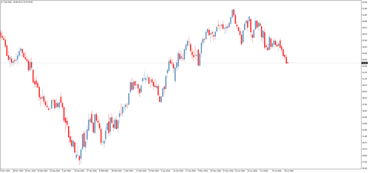 Смотреть котировки нефти Brent онлайн