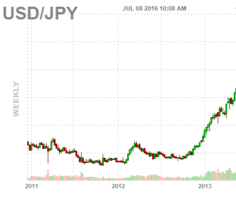 Динамика движения пары USD/JPY. Недельный график