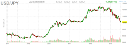 Валютная пара USD/JPY в июле движется к 98-96?