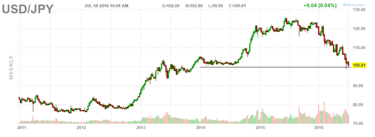 Динамика движения пары USD/JPY. Недельный график