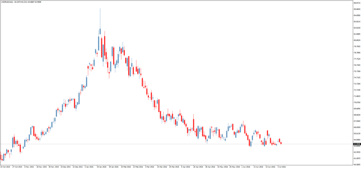 Смотреть курс доллара к рублю онлайн