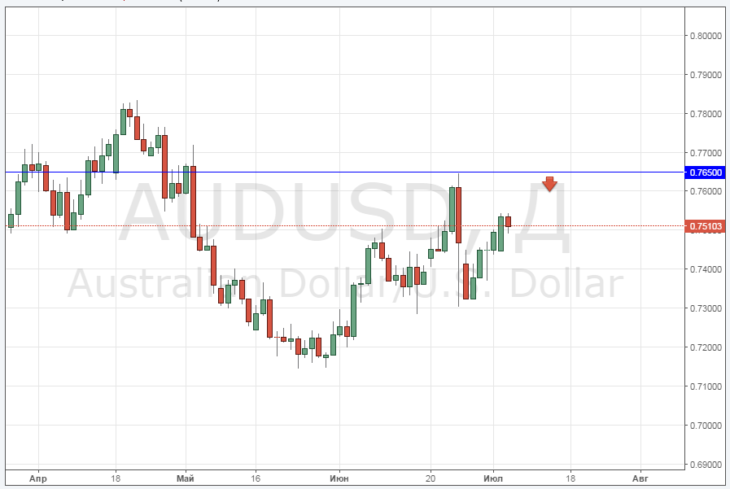 Техническая картина в паре AUD/USD