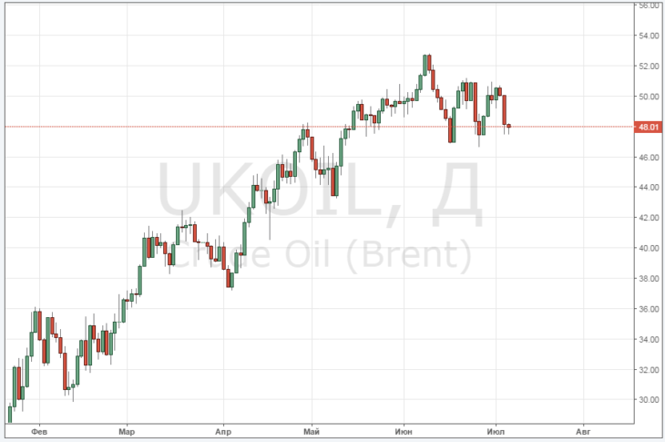 Курс цены нефти Brent онлайн
