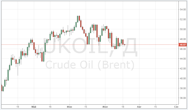 Смотреть котировки нефти Brent онлайн