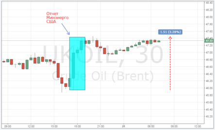 Что случилось с ценой на нефть накануне? Вышли данные по запасам от Минэнерго США