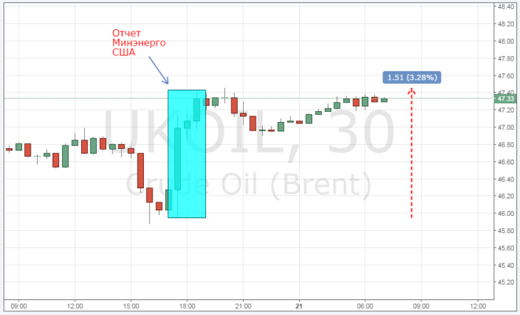 Курс цены нефти Brent онлайн