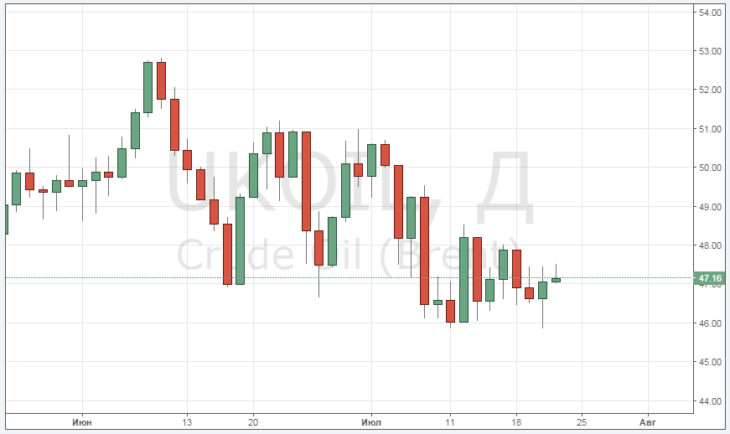 Курс цены нефти Brent онлайн