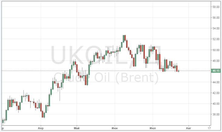 Курс цены нефти Brent онлайн