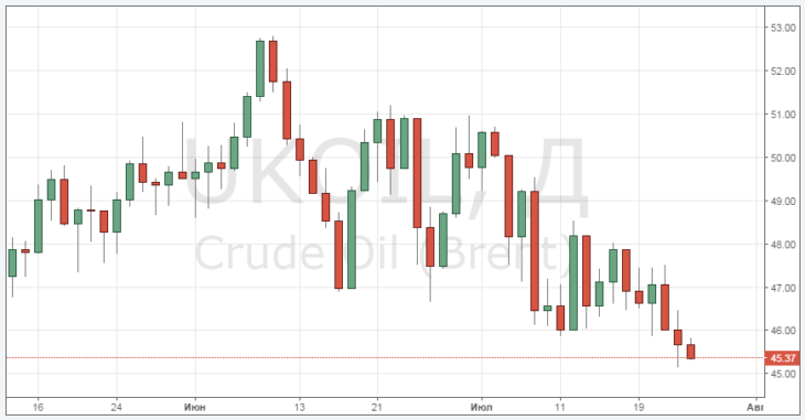 Курс цены нефти марки Brent