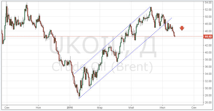 Курс цены нефти Brent