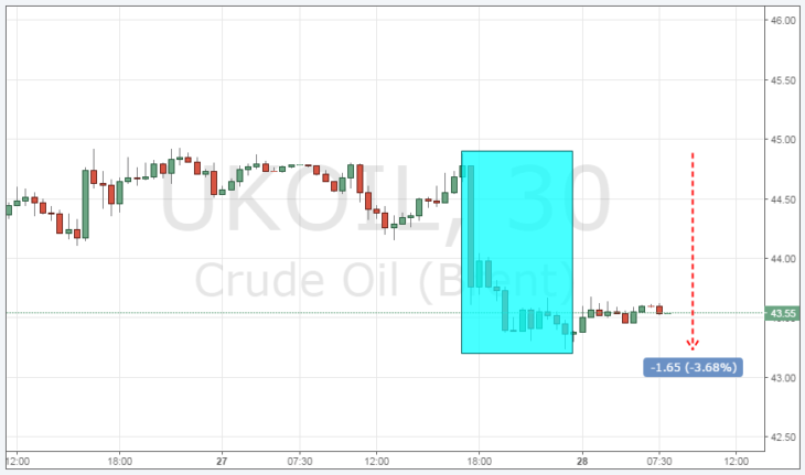 Курс цены нефти Brent онлайн