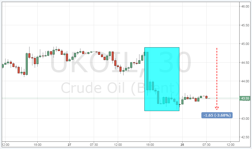 Курс цены нефти Brent онлайн