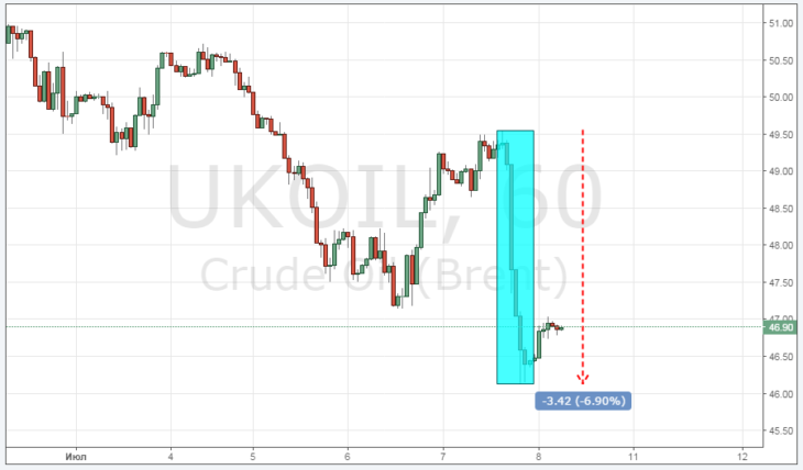 Курс цены нефти Brent онлайн