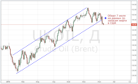 Новые признаки того, что цена на нефть пойдет вниз