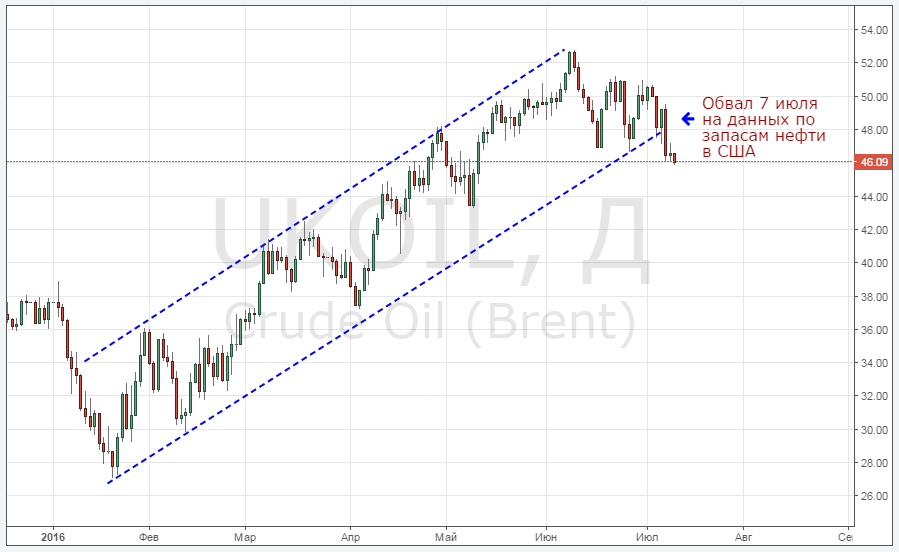 Курс цены нефти Brent онлайн