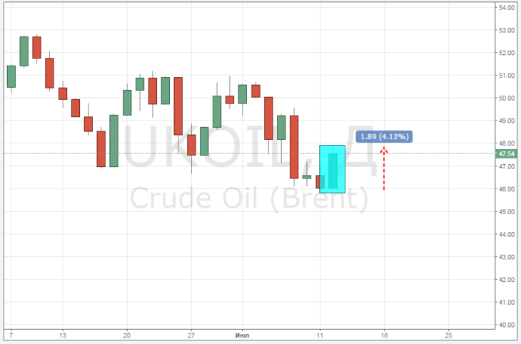 Курс цены нефти Brent онлайн