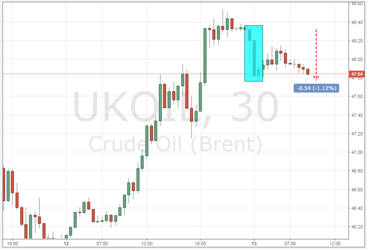 Курс цены нефти Brent онлайн