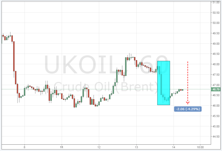 Курс цены нефти Brent онлайн