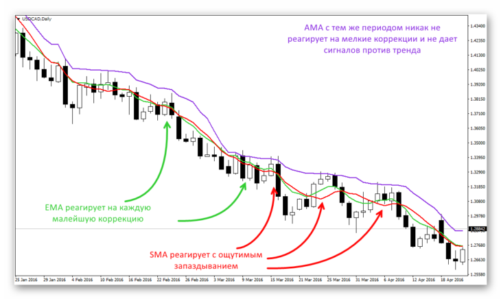 Сравнение показаний скользящих средних с периодом 14. EMA, SMA и AMA