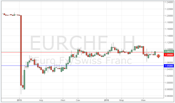 Техническая картина в паре EUR/CHF