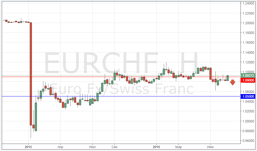 Техническая картина в паре EUR/CHF