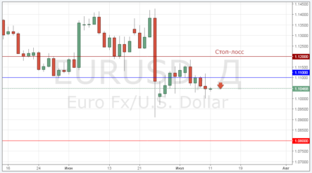 Прогноз курса пары EUR/USD: продаем с целью $1,08
