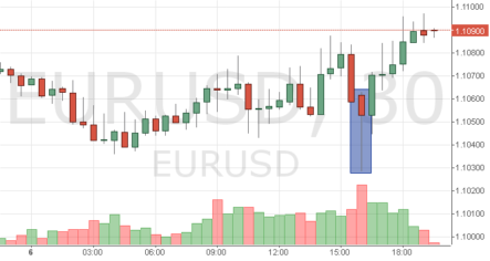 Курс EUR/USD обновил месячный минимум: что сказала статистика по США 6 июля?