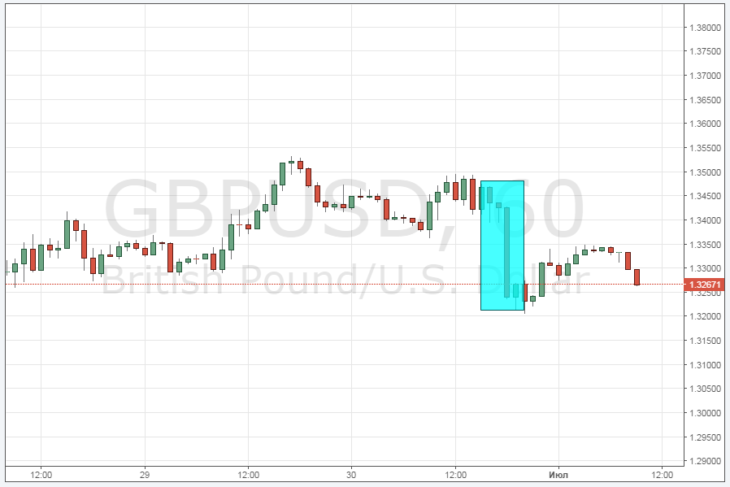 Курс пары GBP/USD онлайн