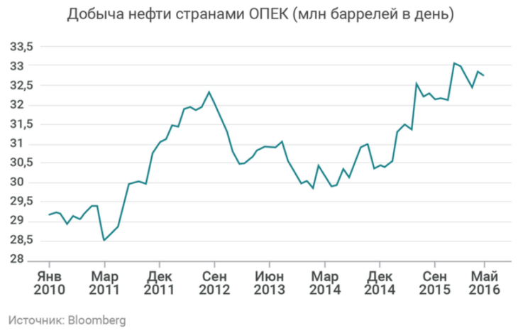 Рис. 1. Изменение объема нефти, добываемой странами ОПЕК.