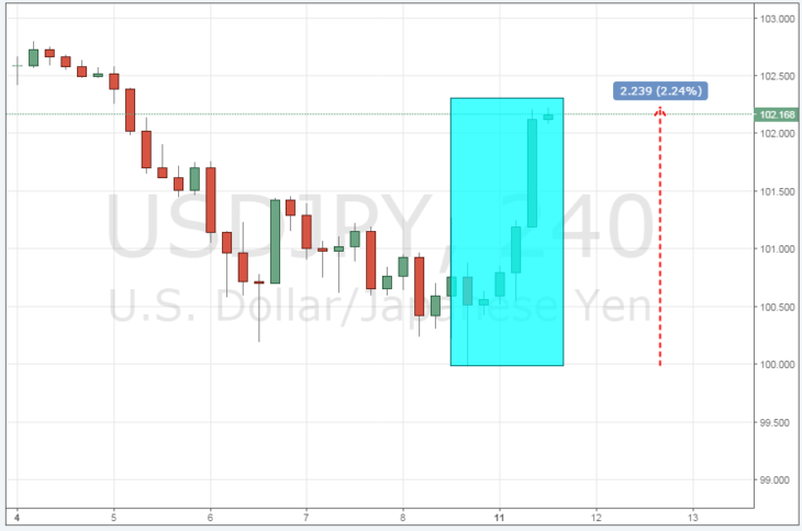 Смотреть график курса пары USD/JPY онлайн
