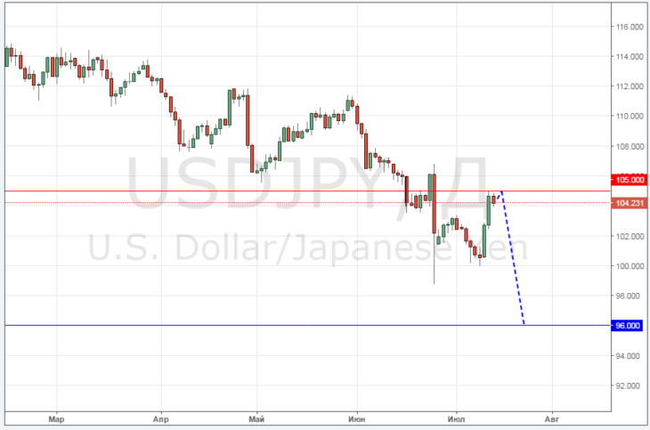 Курс пары USD/JPY онлайн график