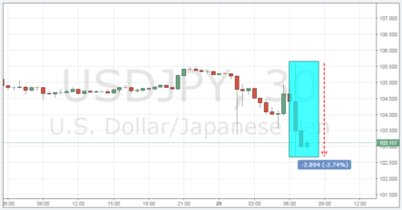 Решение Банка Японии привело к обвалу курса USD/JPY