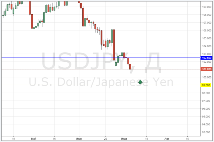 Курс пары USD/JPY сегодня онлайн