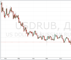 Курс рубля к доллару США на Форекс онлайн график