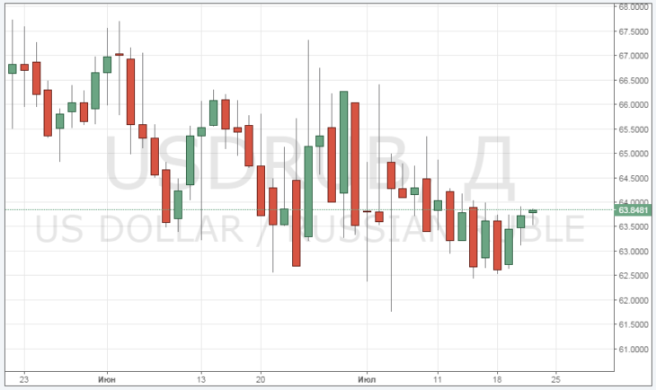 Смотреть курс USD/RUB онлайн