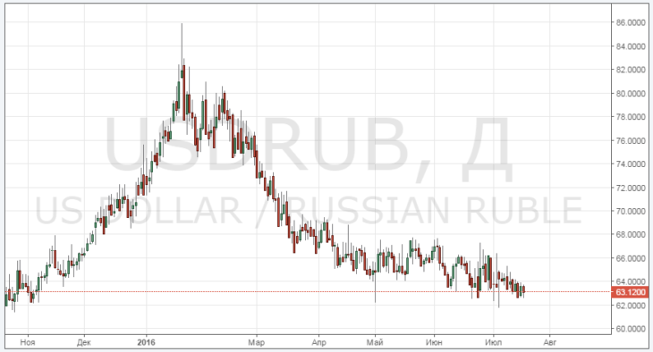 Смотреть курс пары USD/RUB онлайн