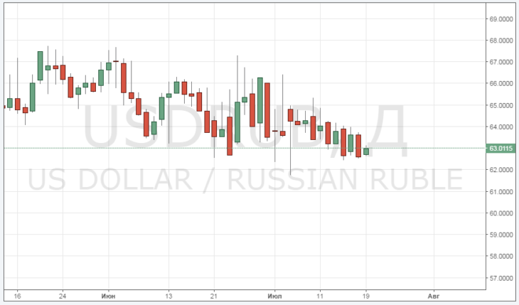 Смотреть курс пары USD/RUB онлайн